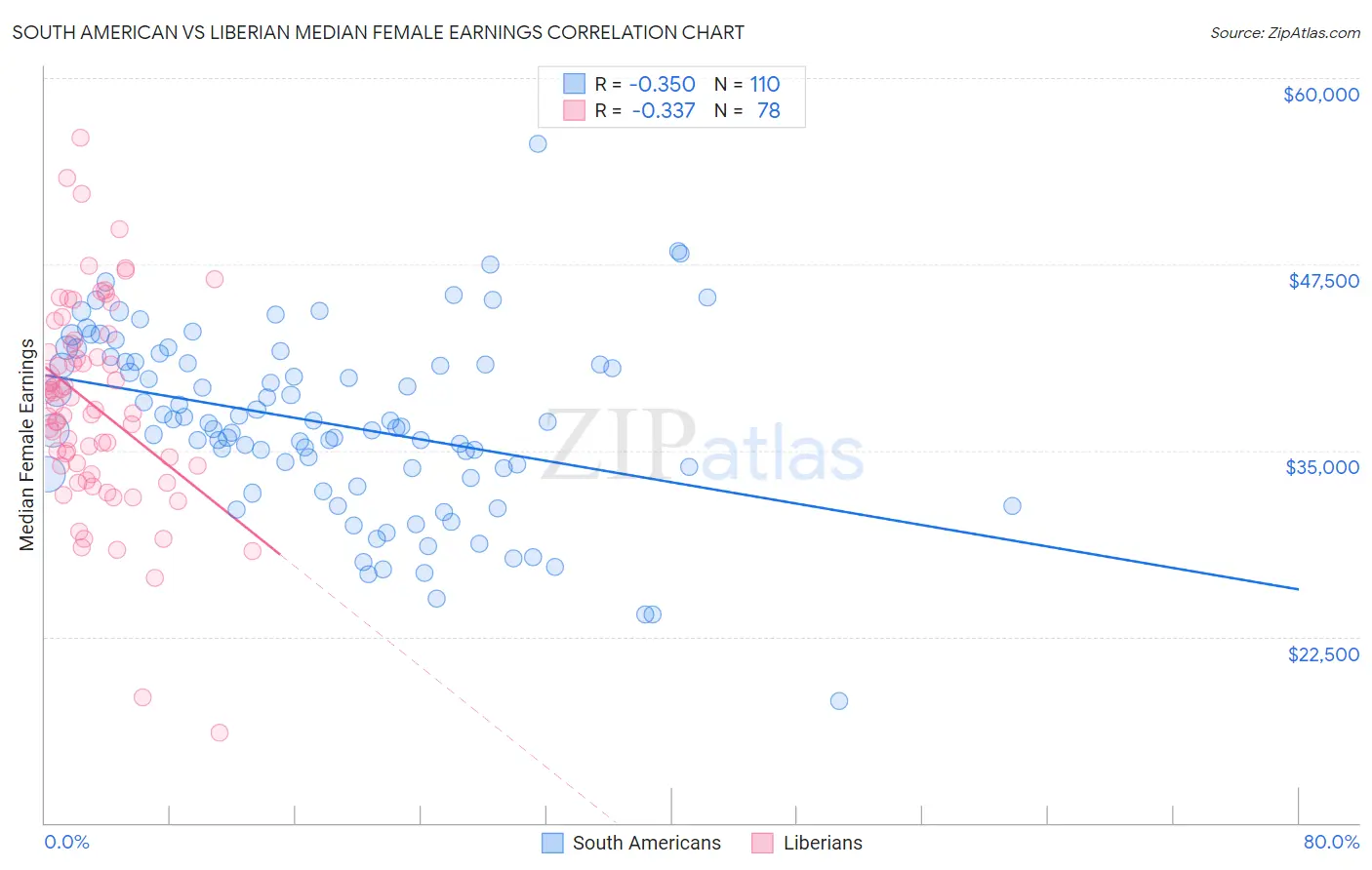 South American vs Liberian Median Female Earnings