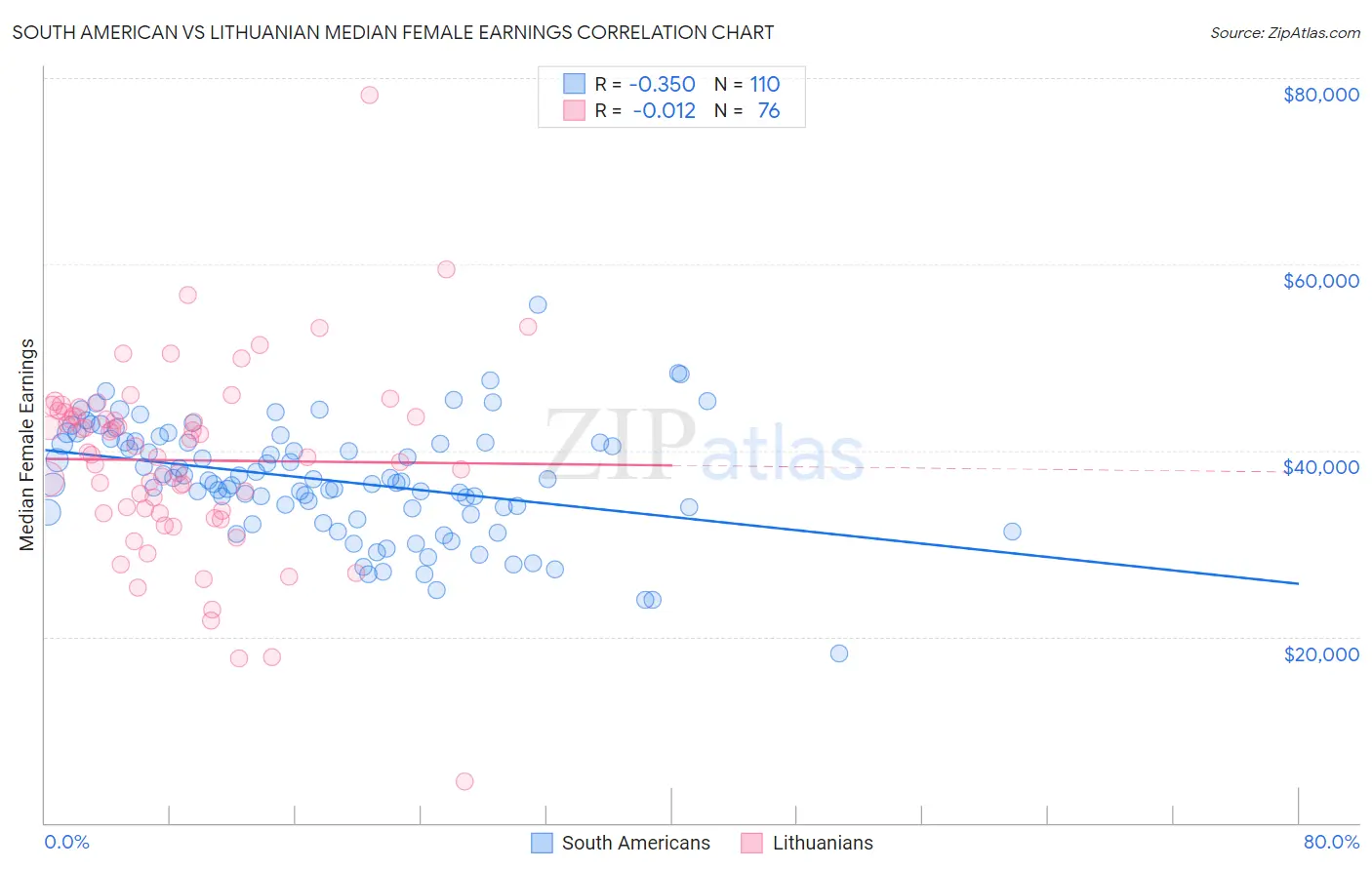 South American vs Lithuanian Median Female Earnings