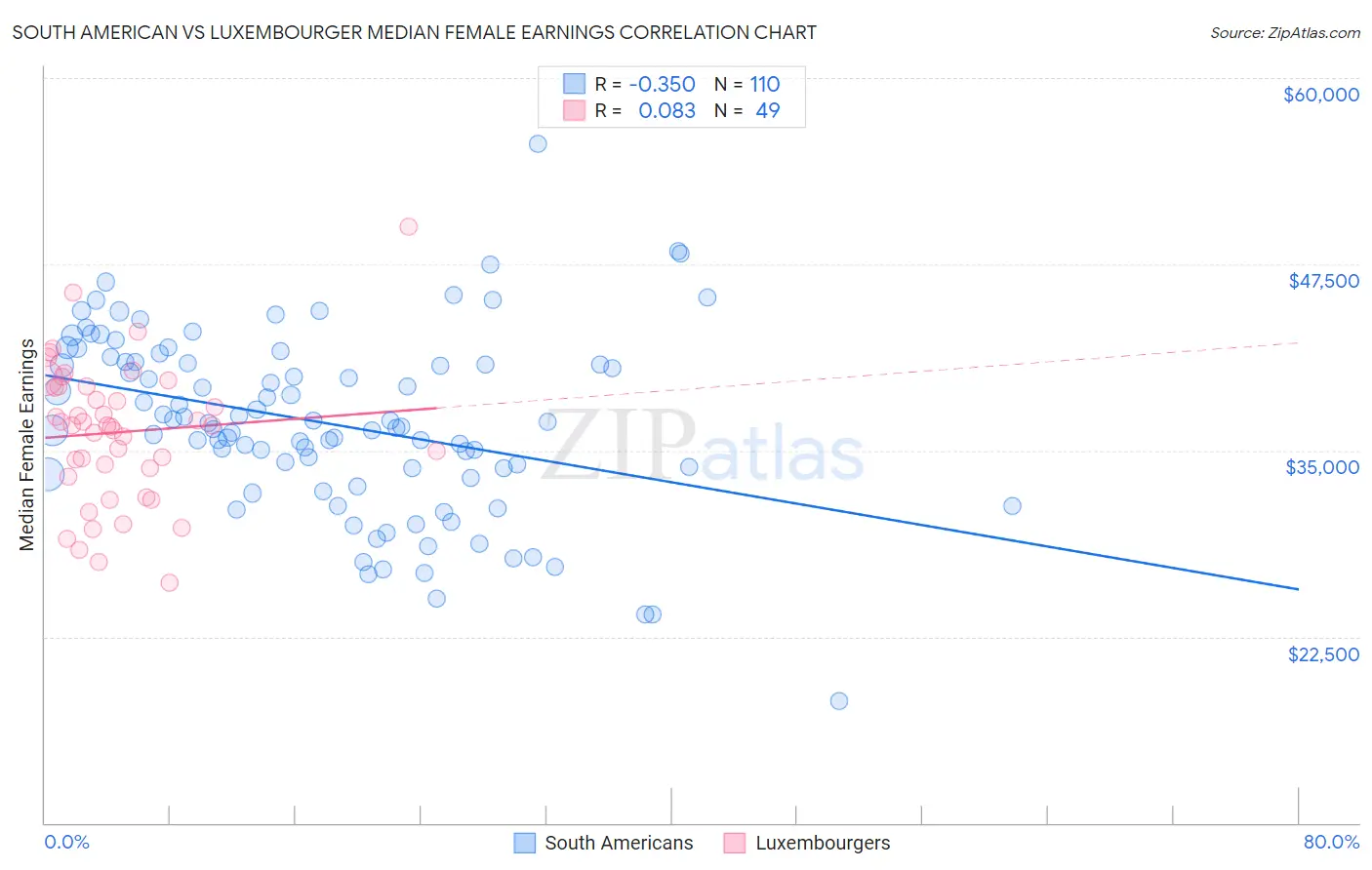 South American vs Luxembourger Median Female Earnings