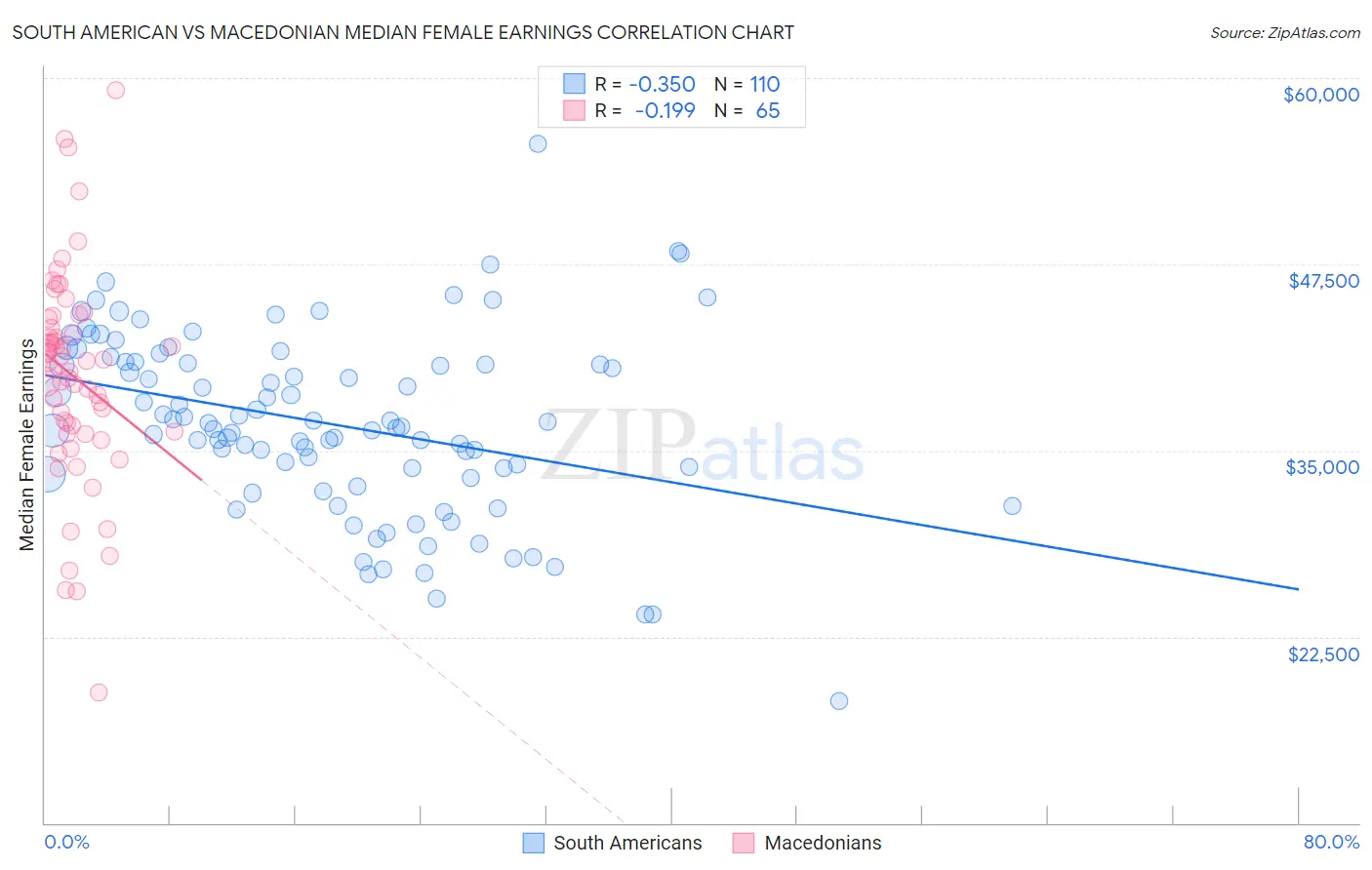 South American vs Macedonian Median Female Earnings