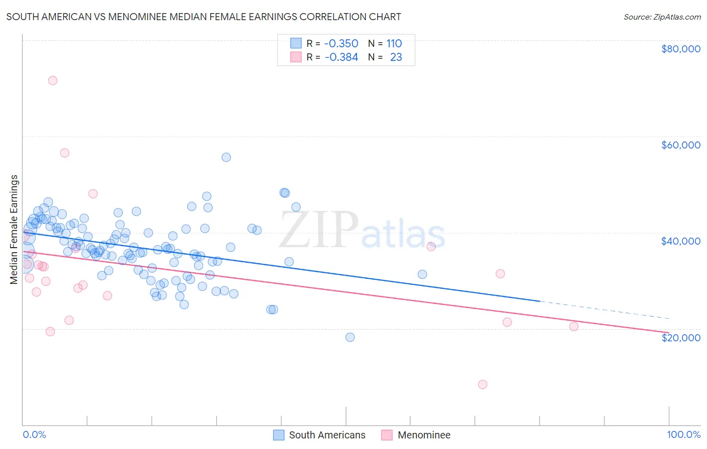 South American vs Menominee Median Female Earnings