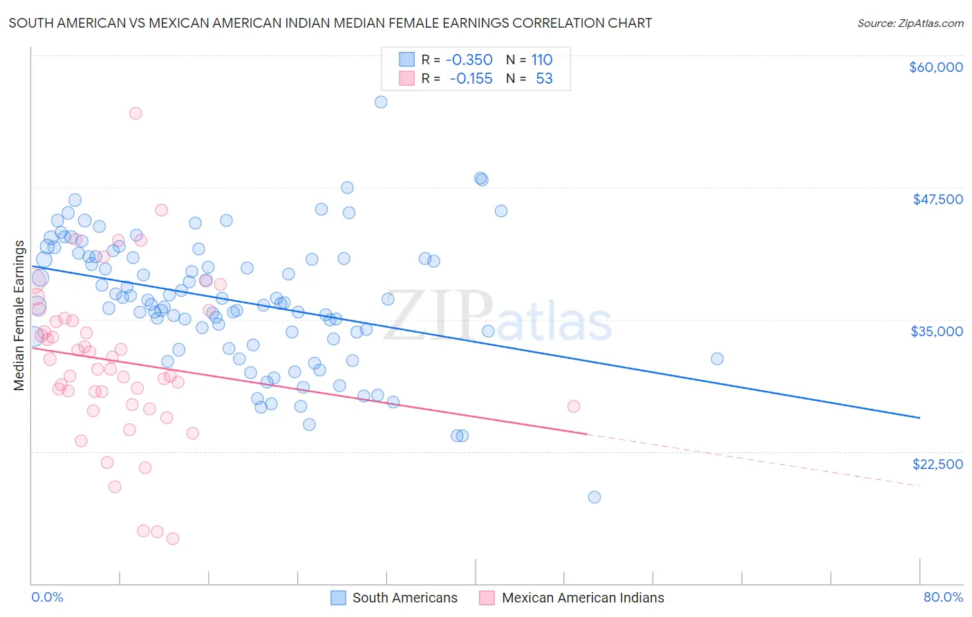 South American vs Mexican American Indian Median Female Earnings
