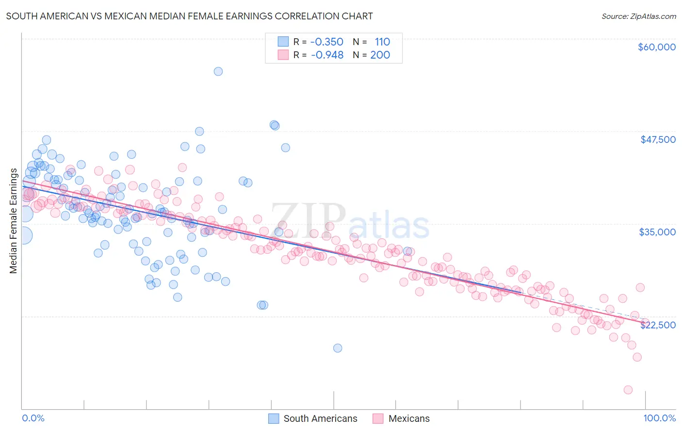 South American vs Mexican Median Female Earnings