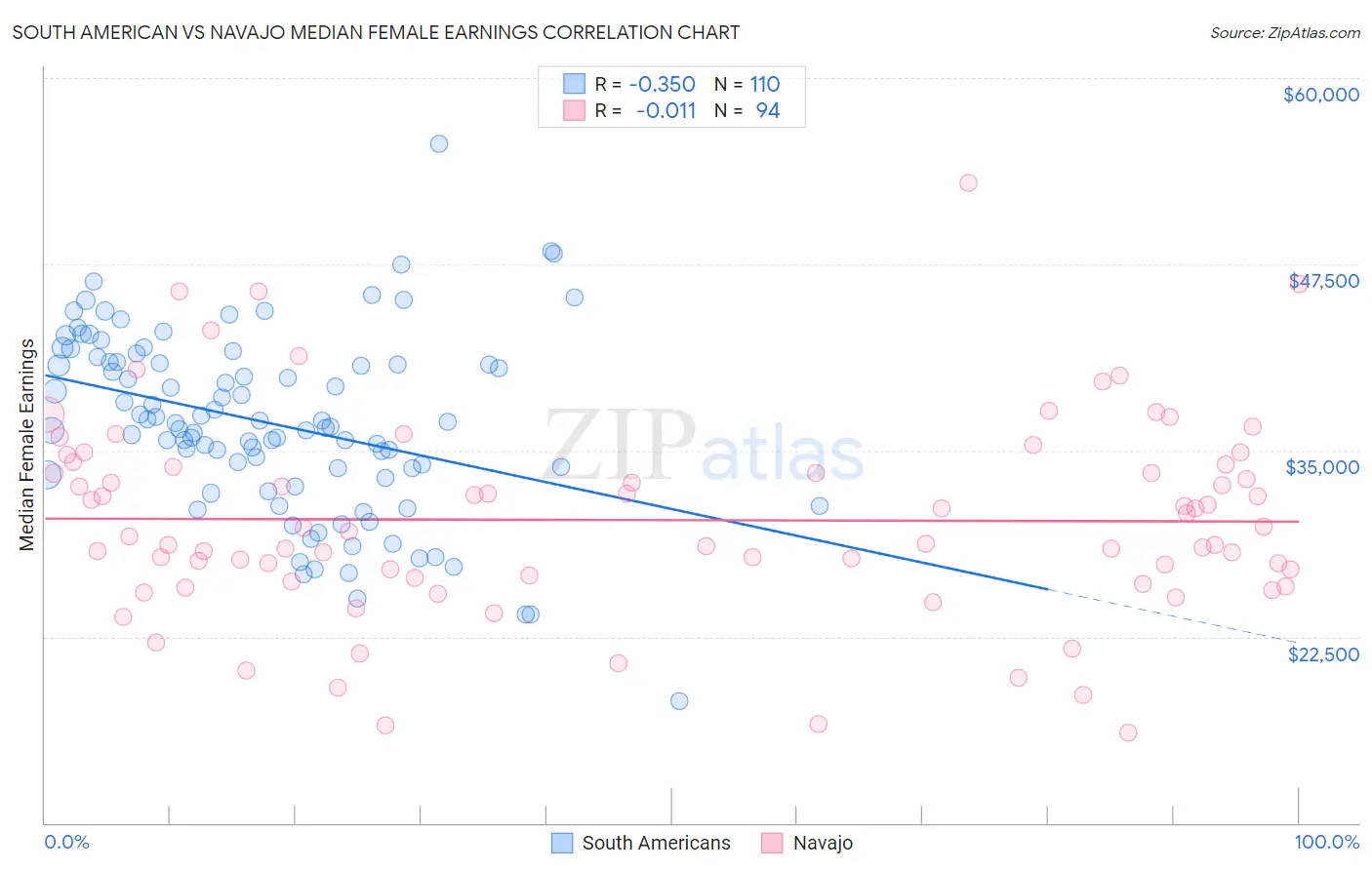 South American vs Navajo Median Female Earnings