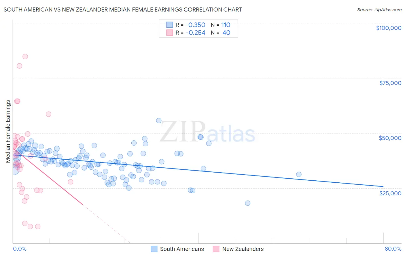 South American vs New Zealander Median Female Earnings