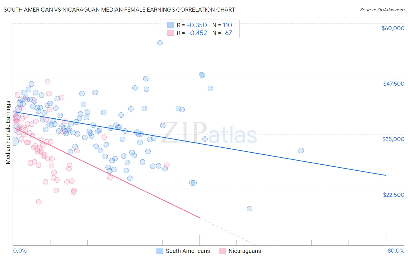 South American vs Nicaraguan Median Female Earnings