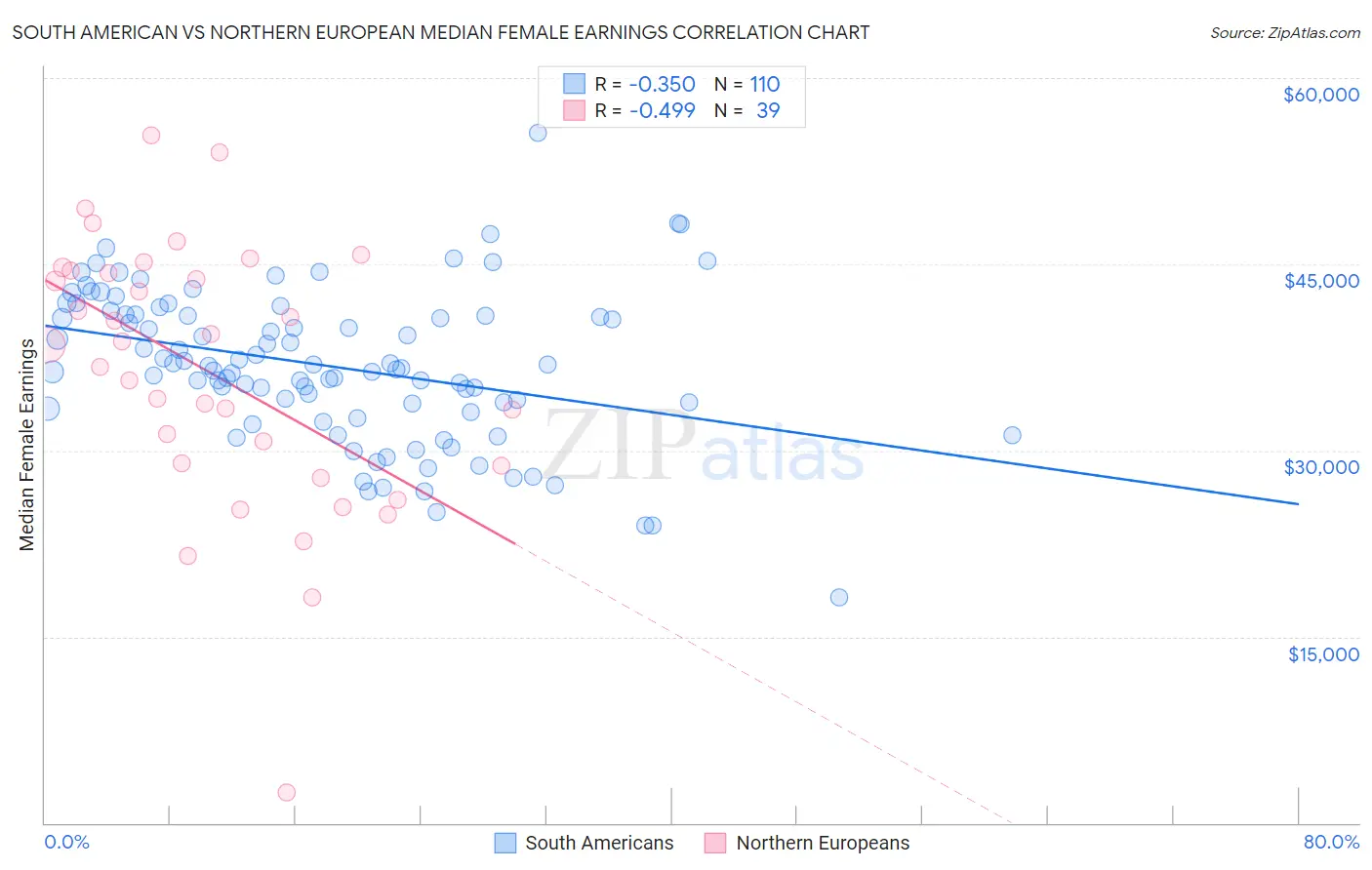 South American vs Northern European Median Female Earnings