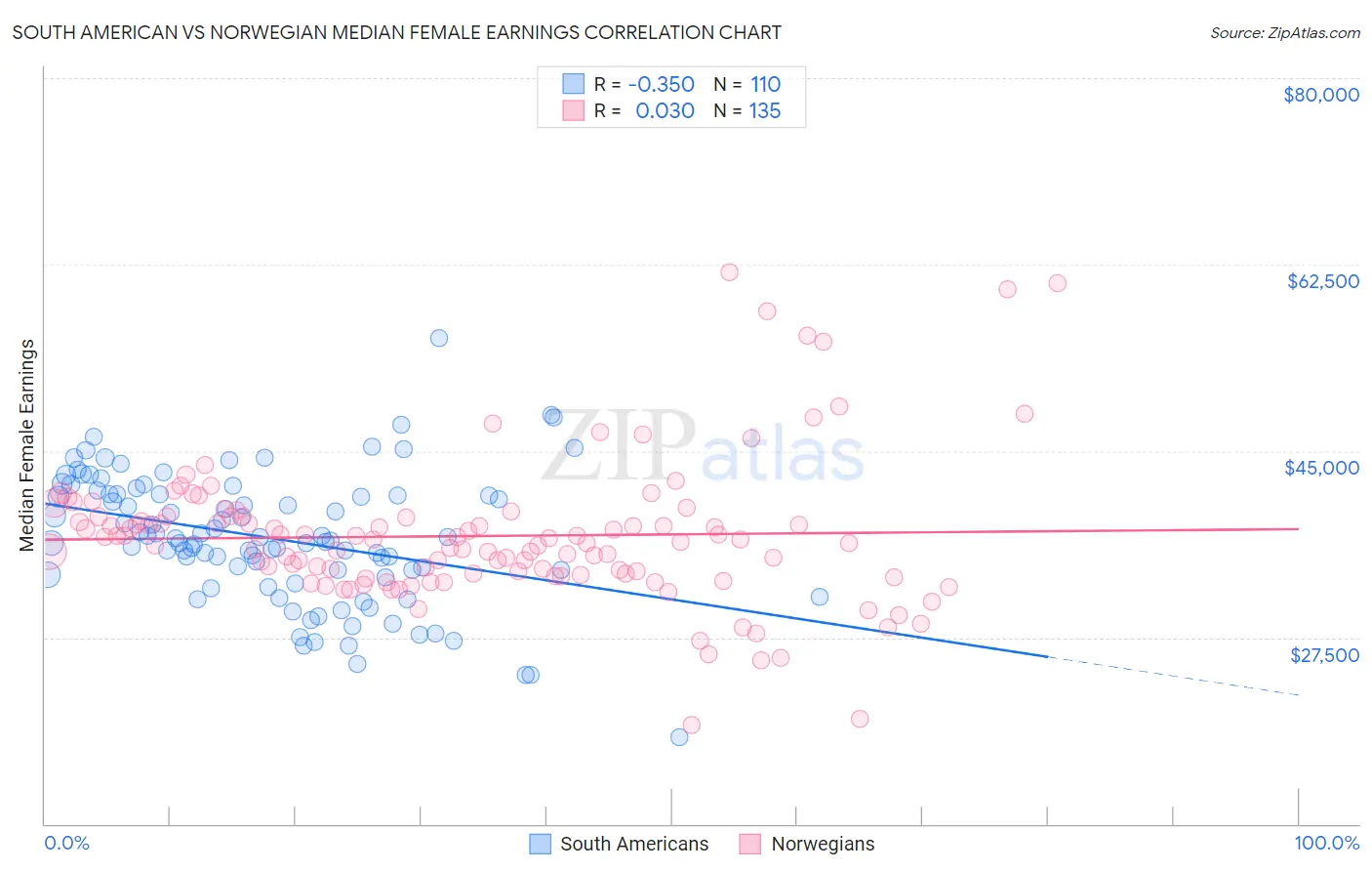 South American vs Norwegian Median Female Earnings
