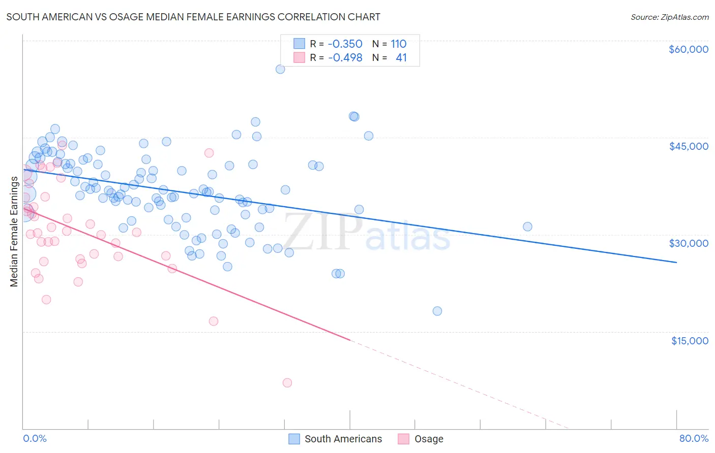 South American vs Osage Median Female Earnings