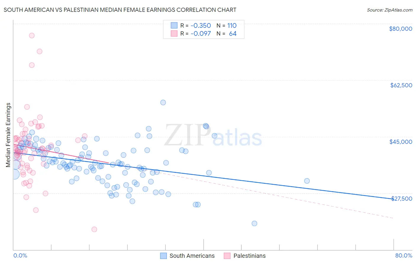 South American vs Palestinian Median Female Earnings