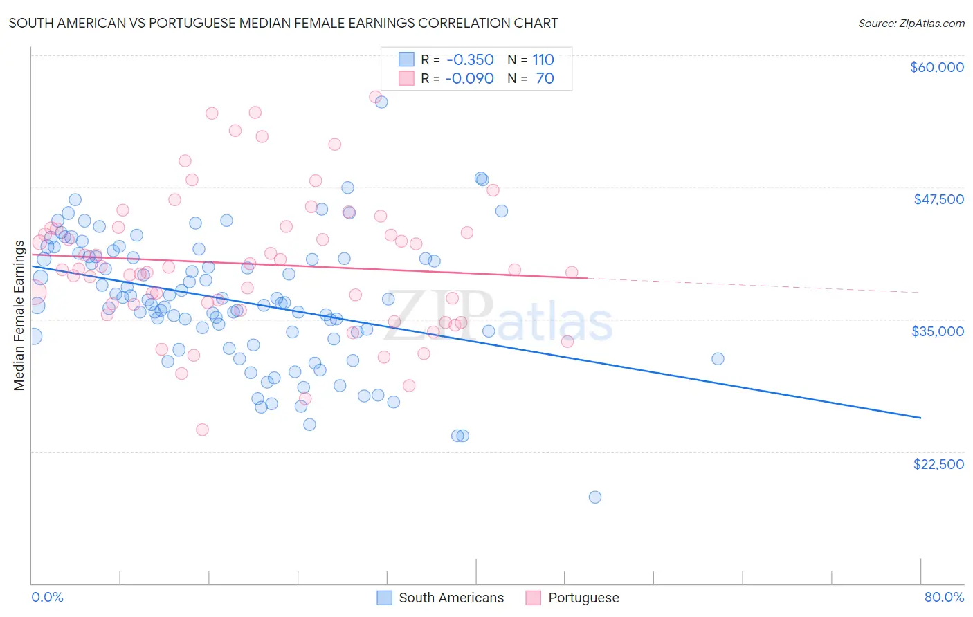 South American vs Portuguese Median Female Earnings