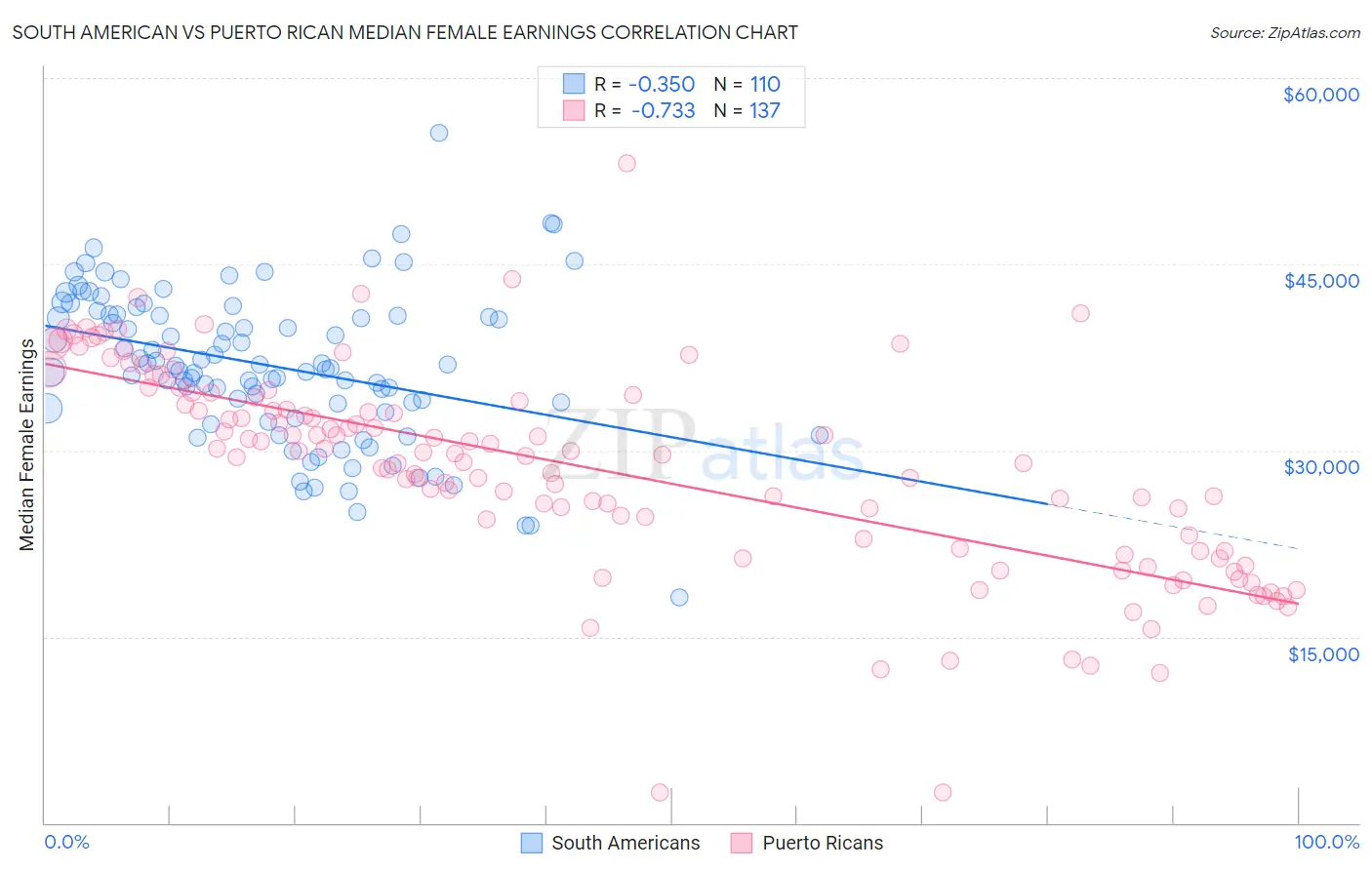 South American vs Puerto Rican Median Female Earnings