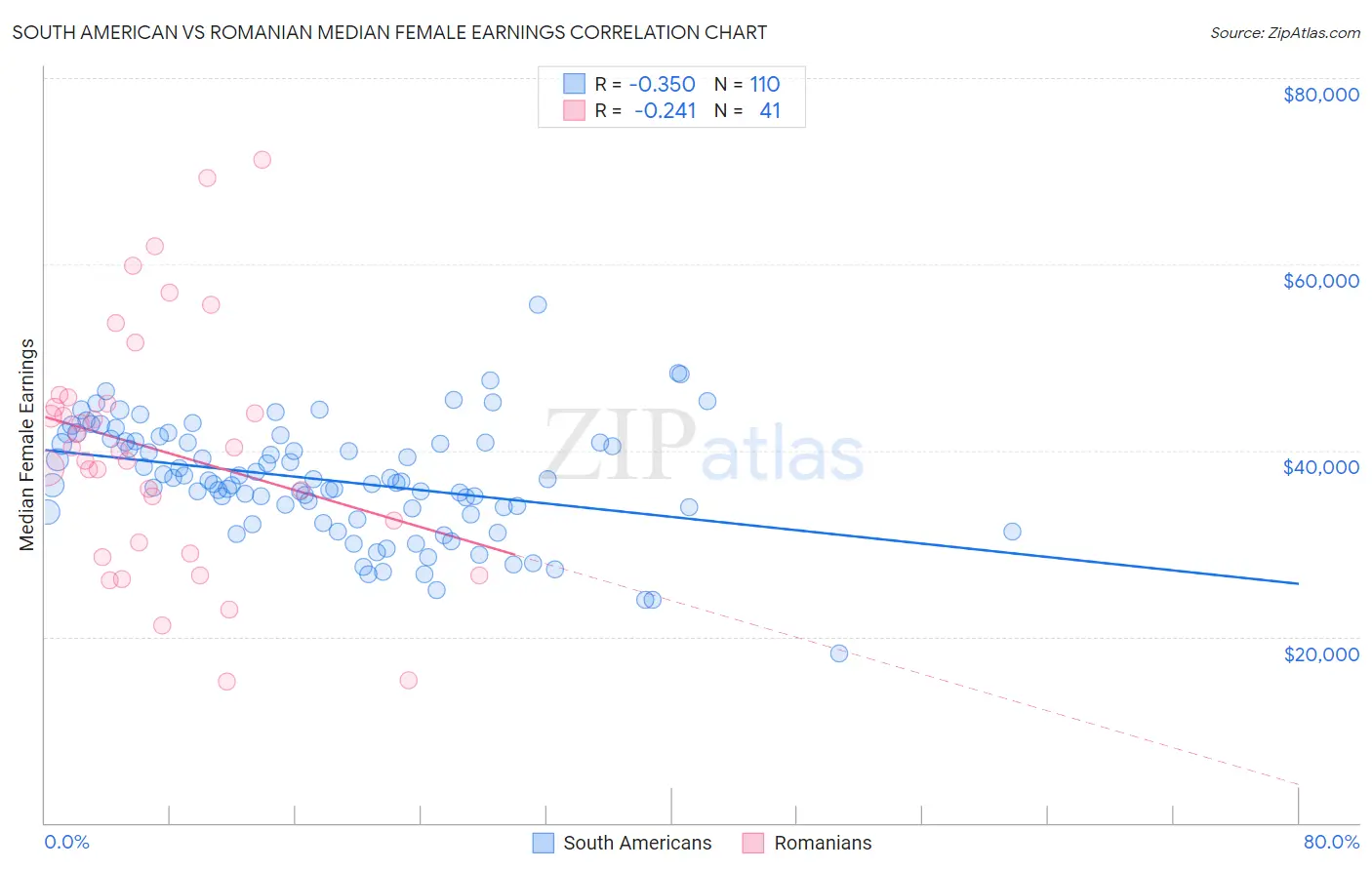 South American vs Romanian Median Female Earnings