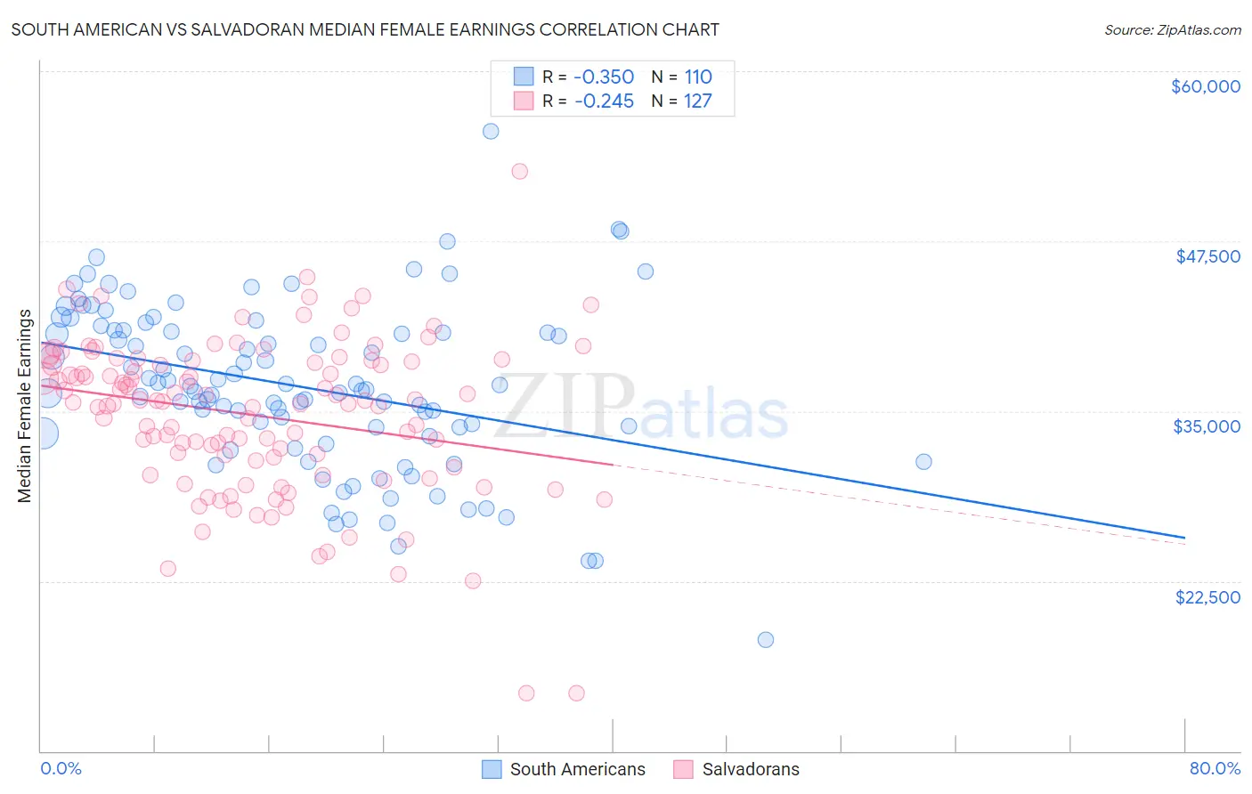 South American vs Salvadoran Median Female Earnings