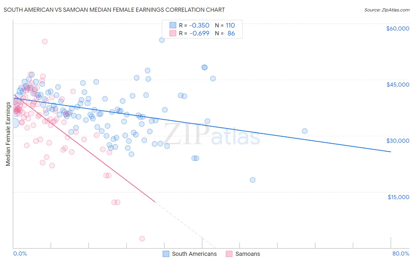 South American vs Samoan Median Female Earnings