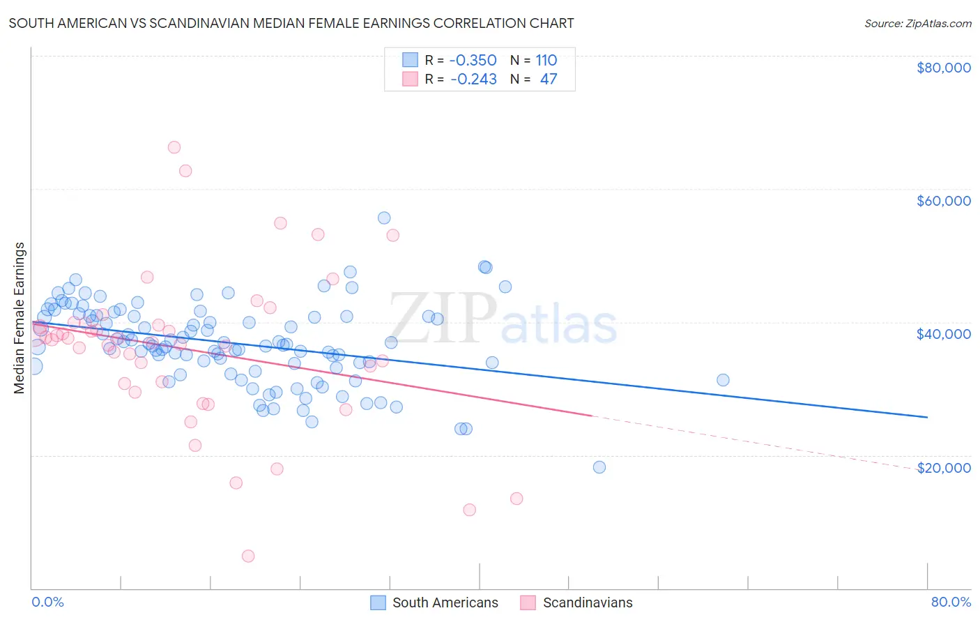 South American vs Scandinavian Median Female Earnings