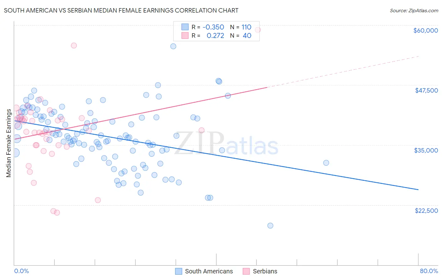 South American vs Serbian Median Female Earnings