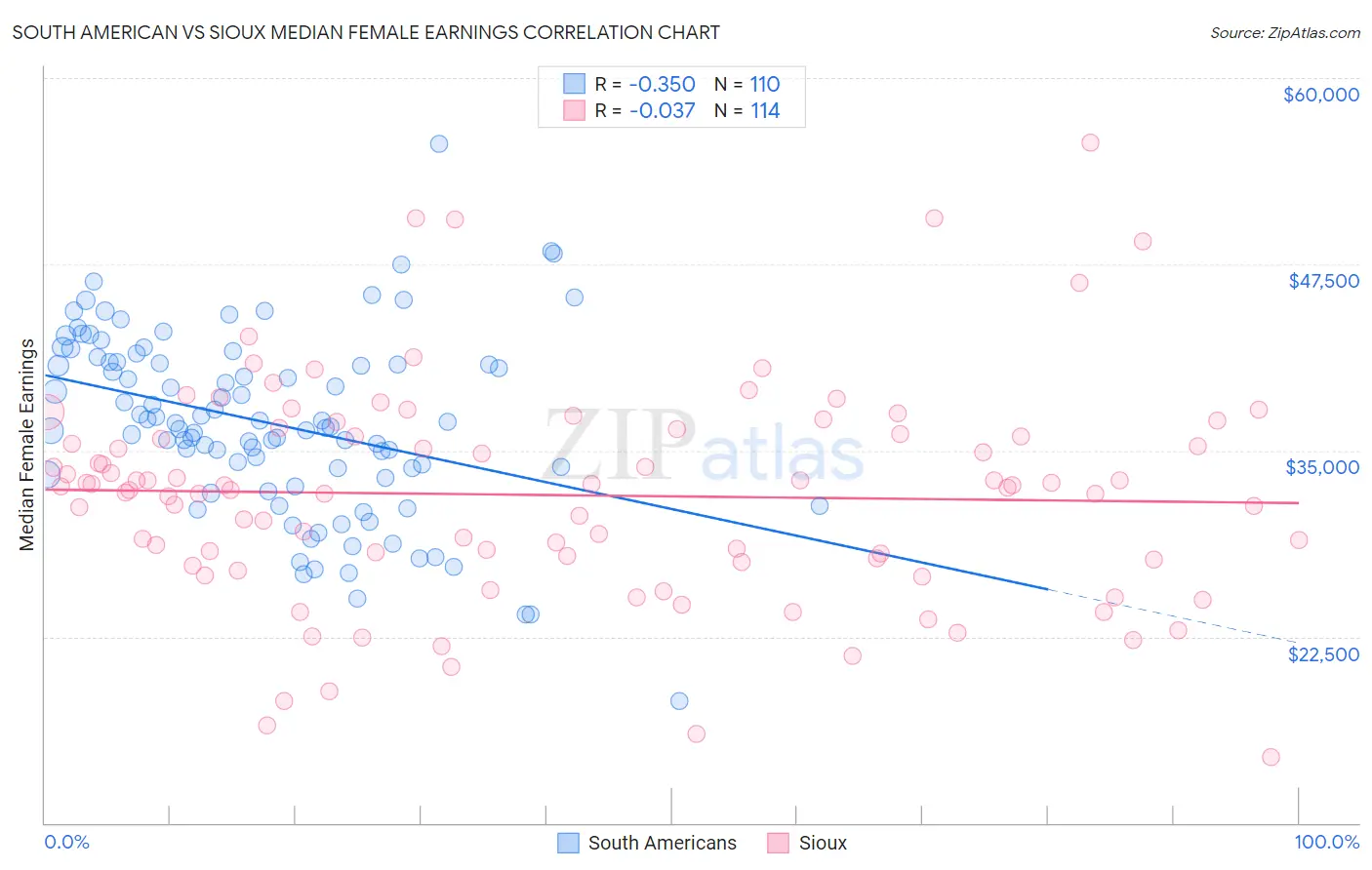 South American vs Sioux Median Female Earnings