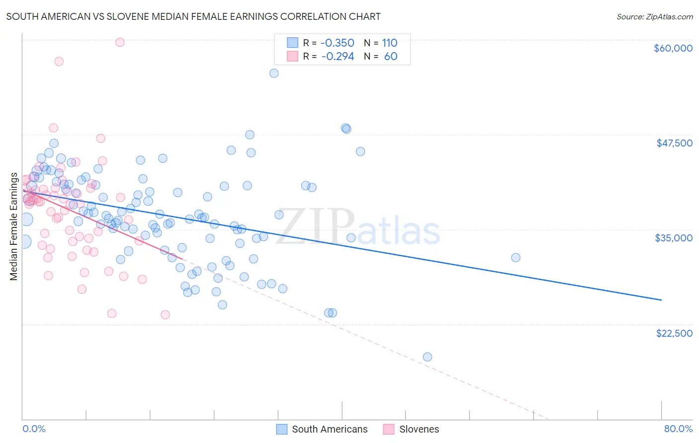South American vs Slovene Median Female Earnings