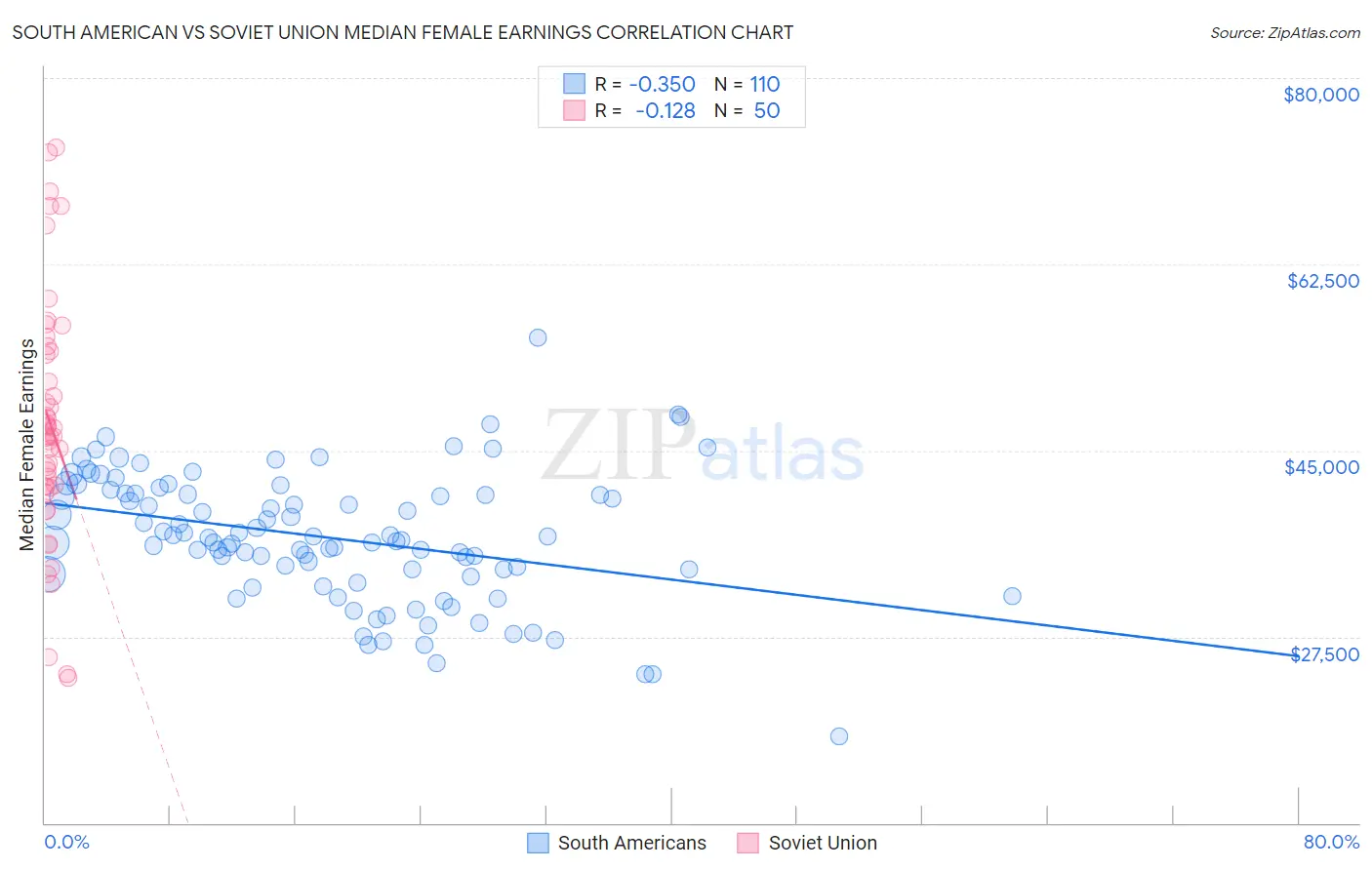 South American vs Soviet Union Median Female Earnings