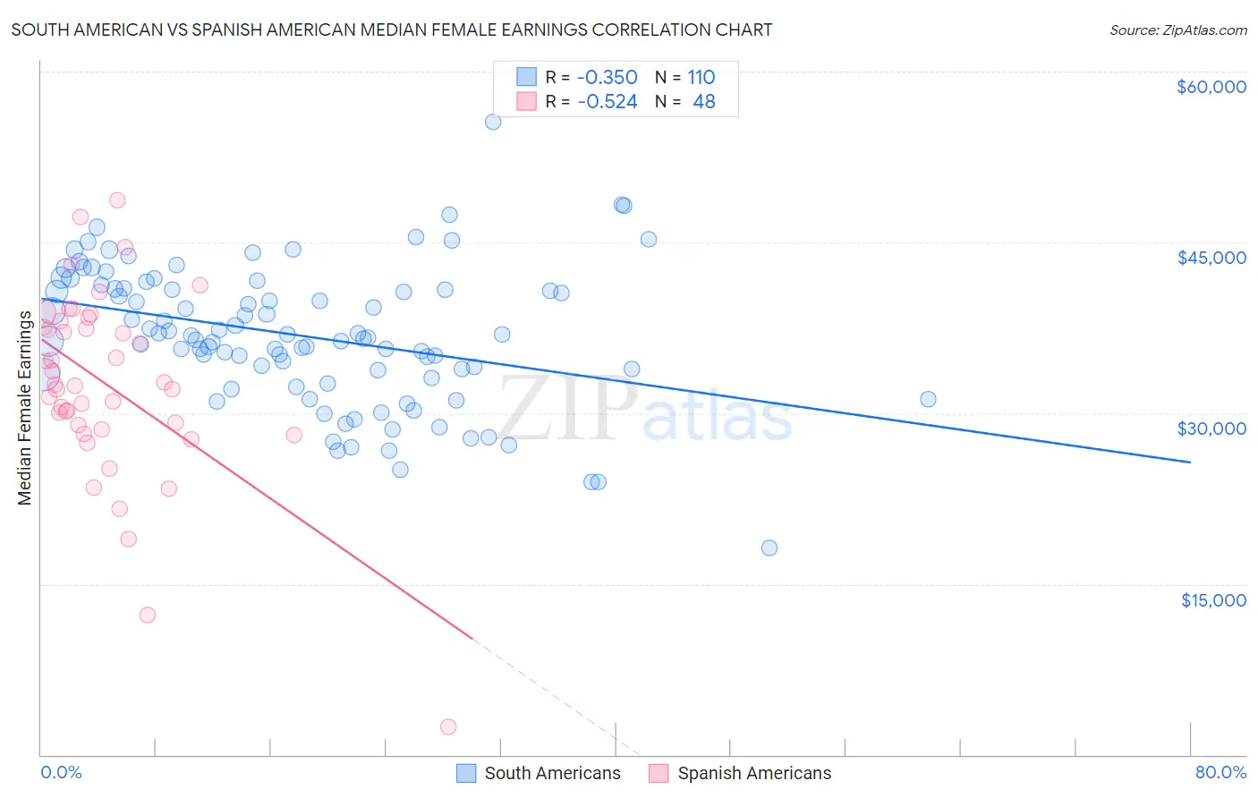 South American vs Spanish American Median Female Earnings