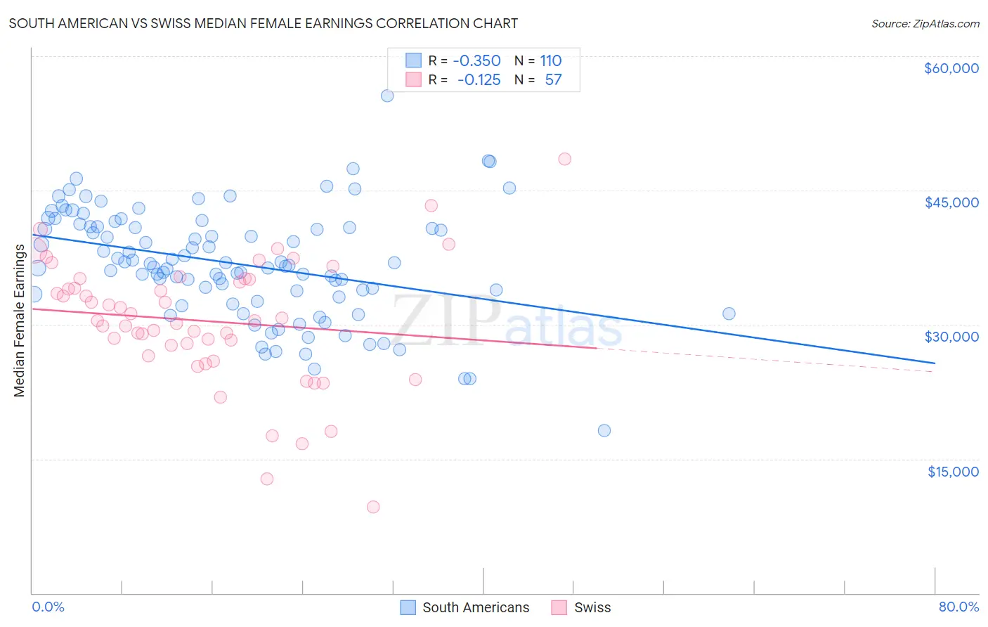 South American vs Swiss Median Female Earnings