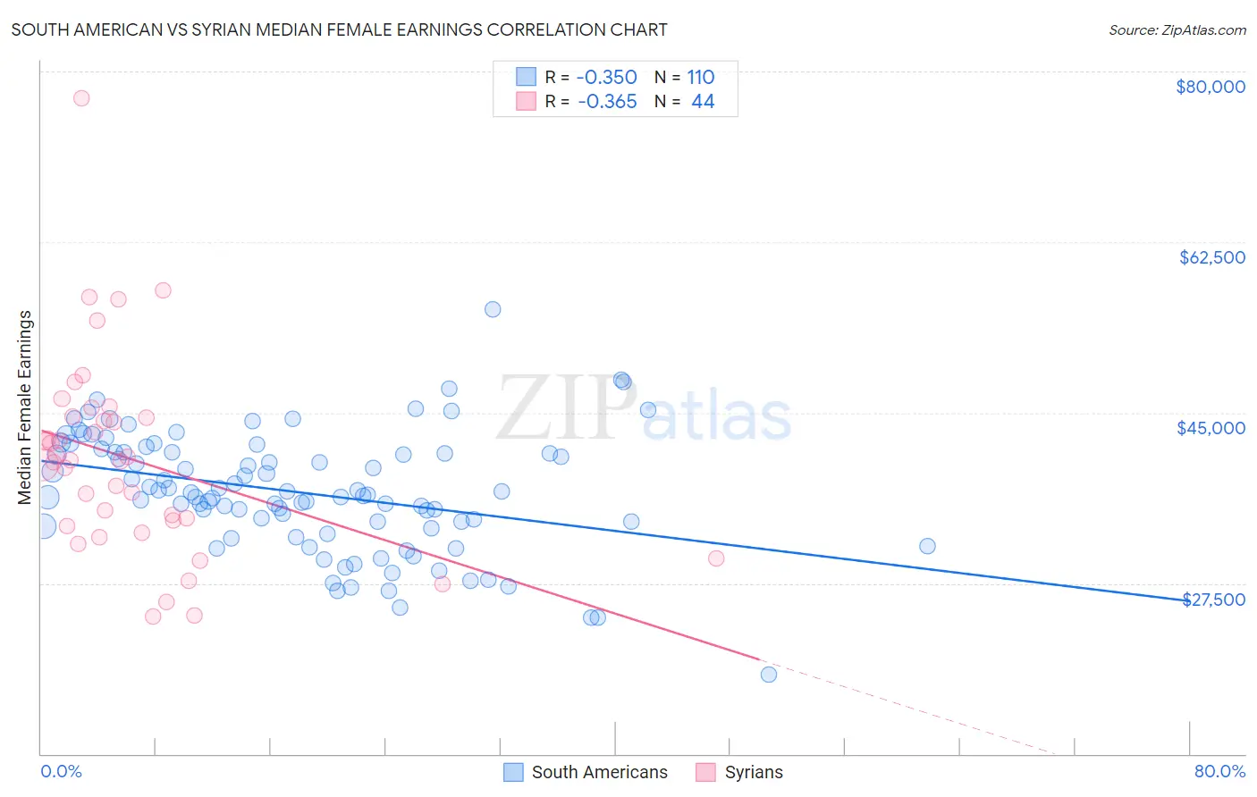 South American vs Syrian Median Female Earnings