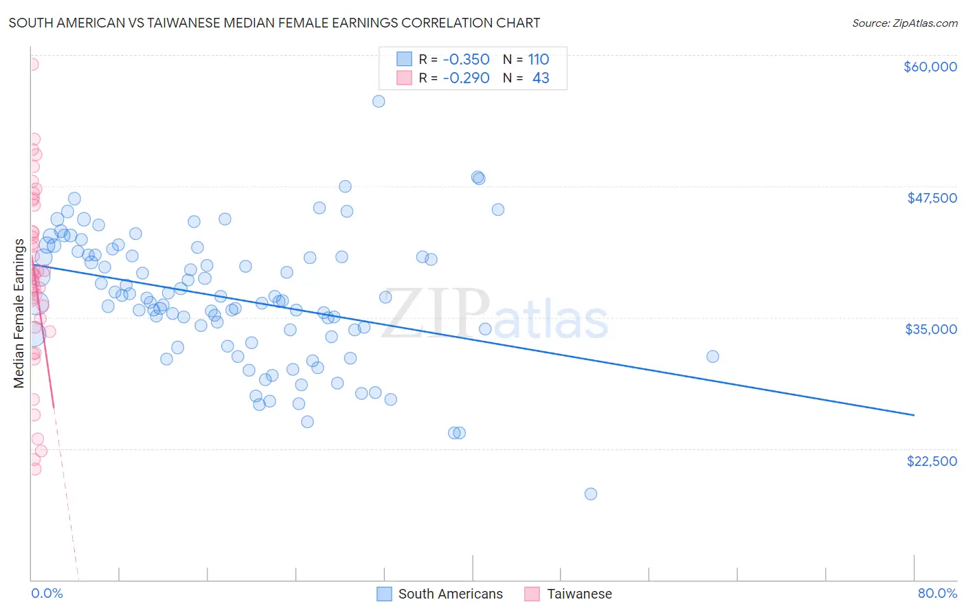 South American vs Taiwanese Median Female Earnings