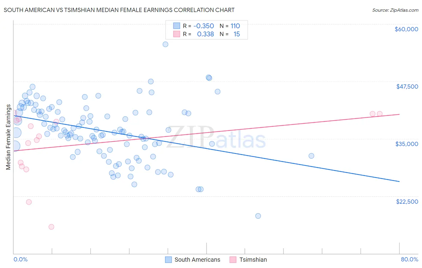 South American vs Tsimshian Median Female Earnings