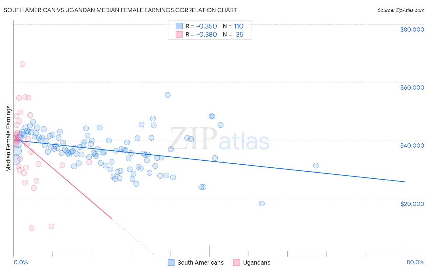 South American vs Ugandan Median Female Earnings