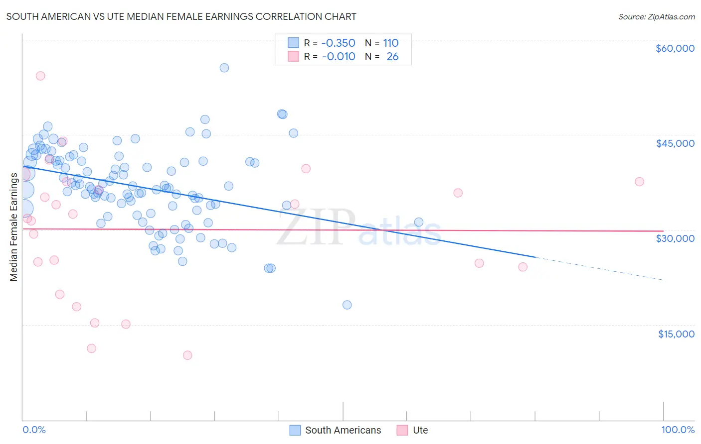 South American vs Ute Median Female Earnings