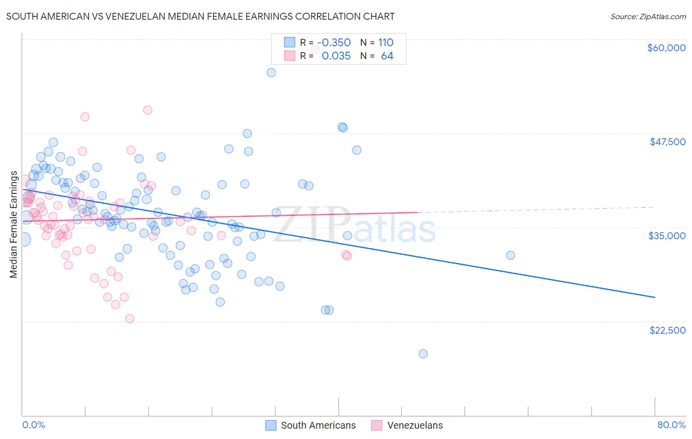 South American vs Venezuelan Median Female Earnings