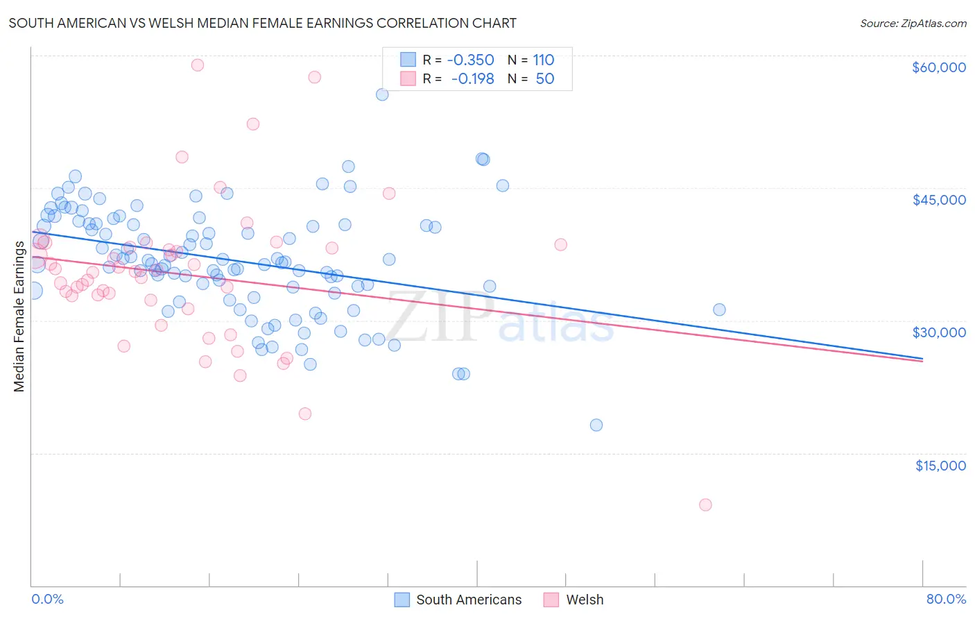 South American vs Welsh Median Female Earnings