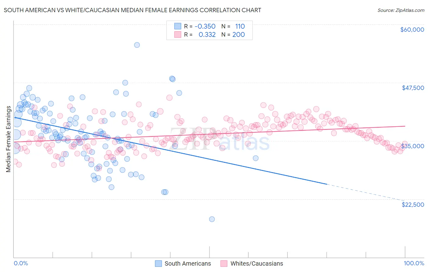 South American vs White/Caucasian Median Female Earnings