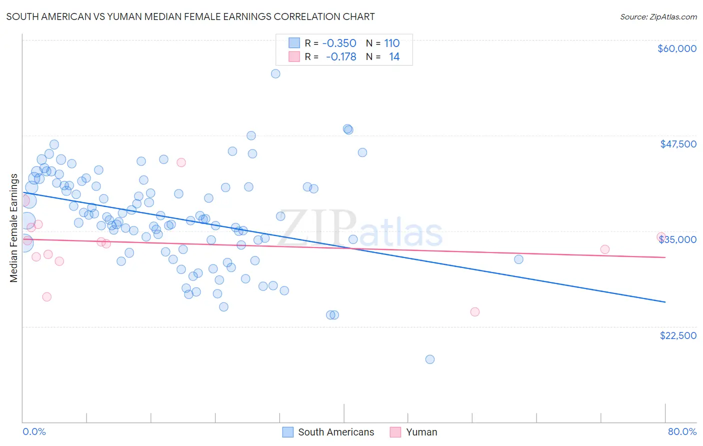 South American vs Yuman Median Female Earnings