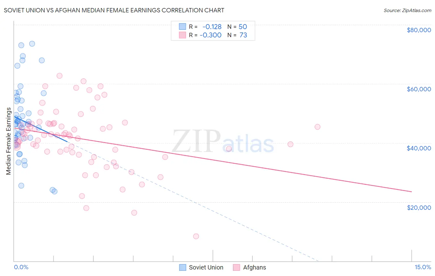 Soviet Union vs Afghan Median Female Earnings