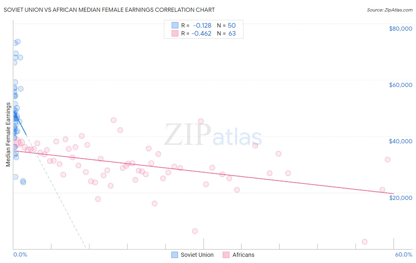 Soviet Union vs African Median Female Earnings