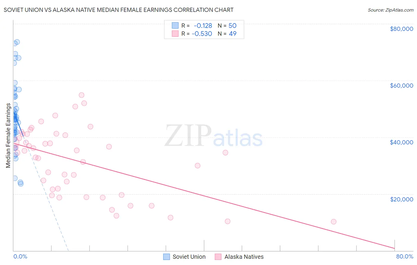 Soviet Union vs Alaska Native Median Female Earnings
