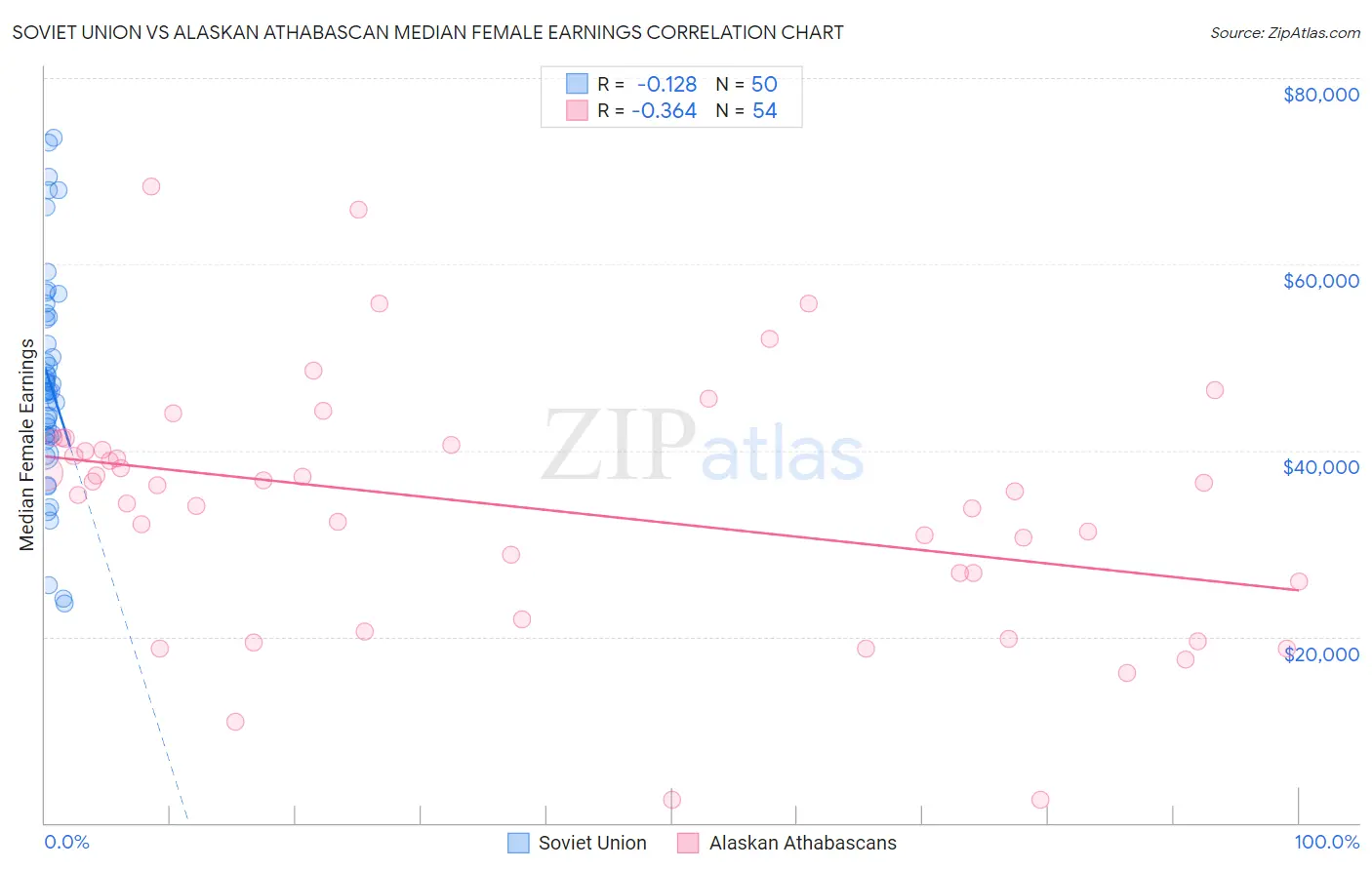 Soviet Union vs Alaskan Athabascan Median Female Earnings