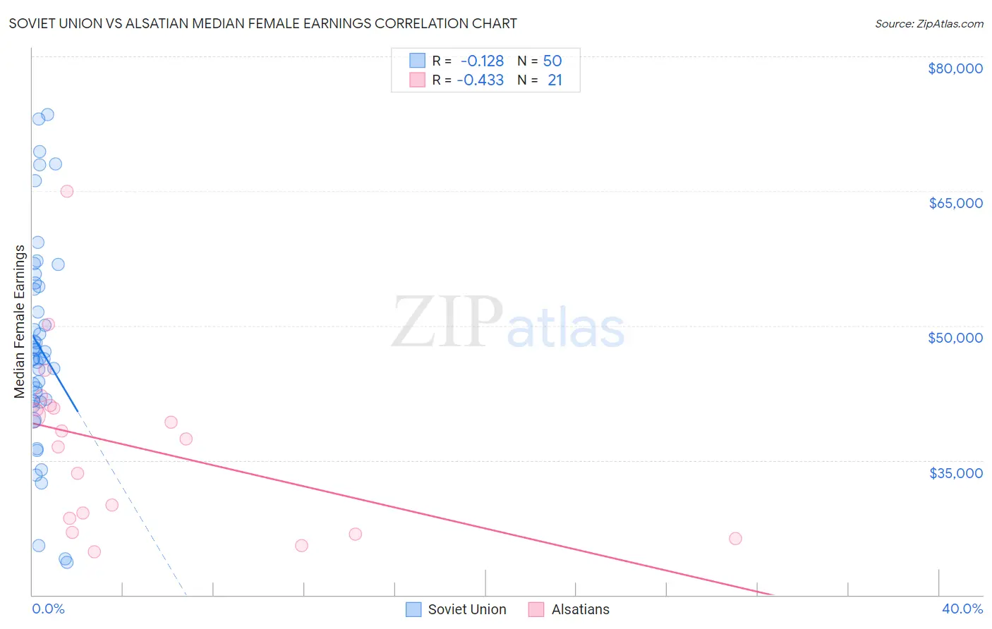 Soviet Union vs Alsatian Median Female Earnings