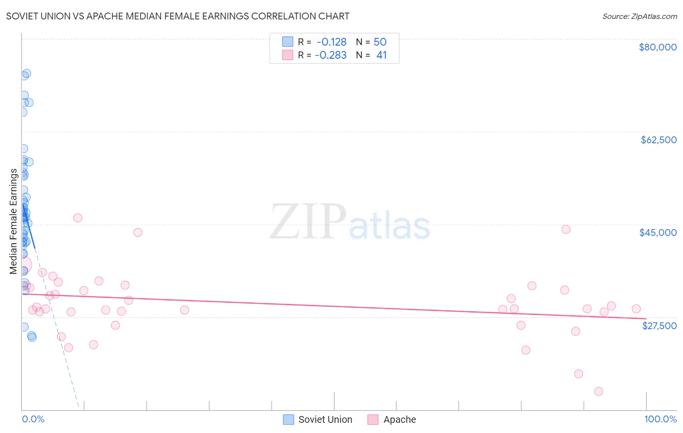 Soviet Union vs Apache Median Female Earnings