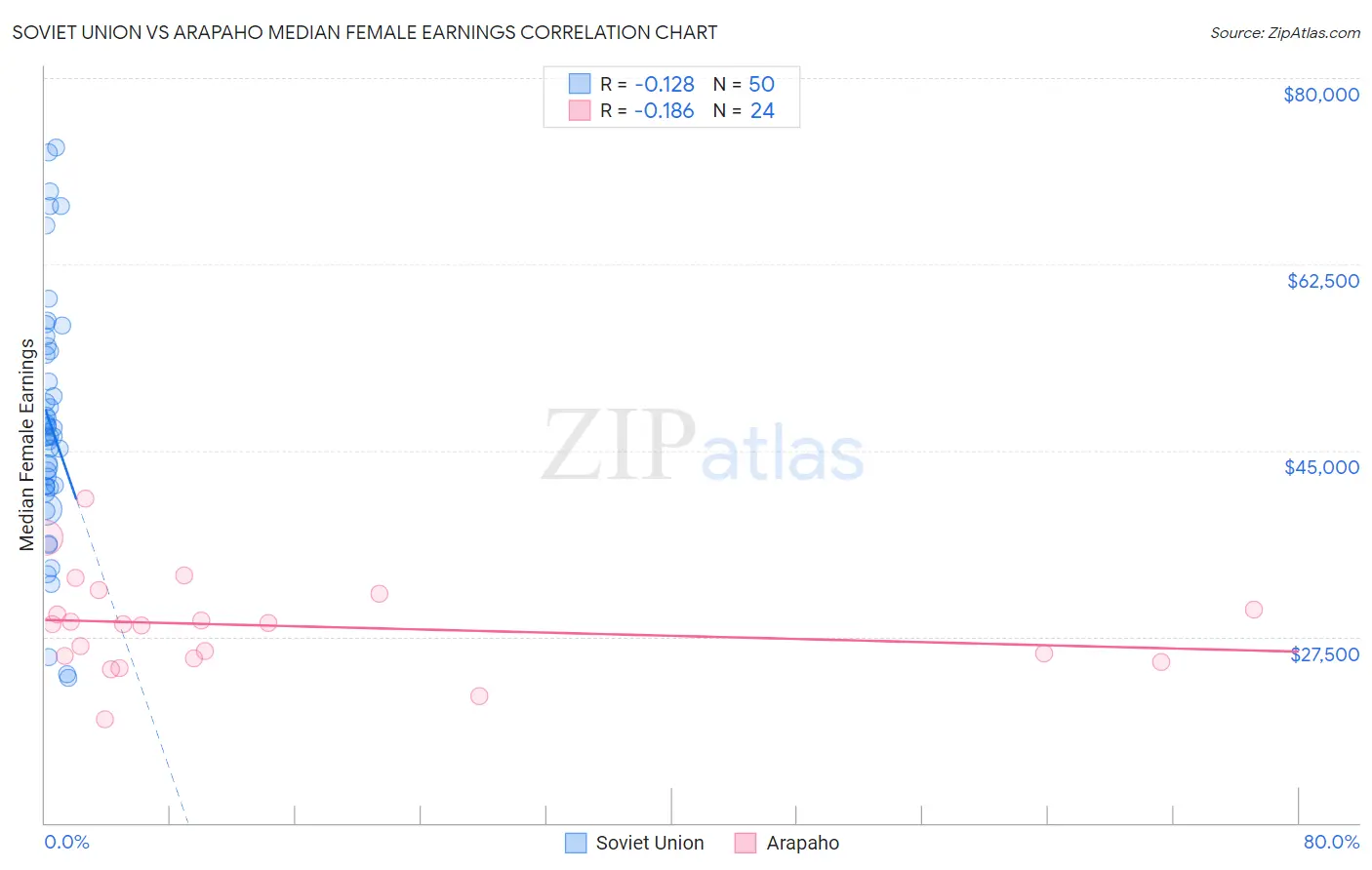 Soviet Union vs Arapaho Median Female Earnings