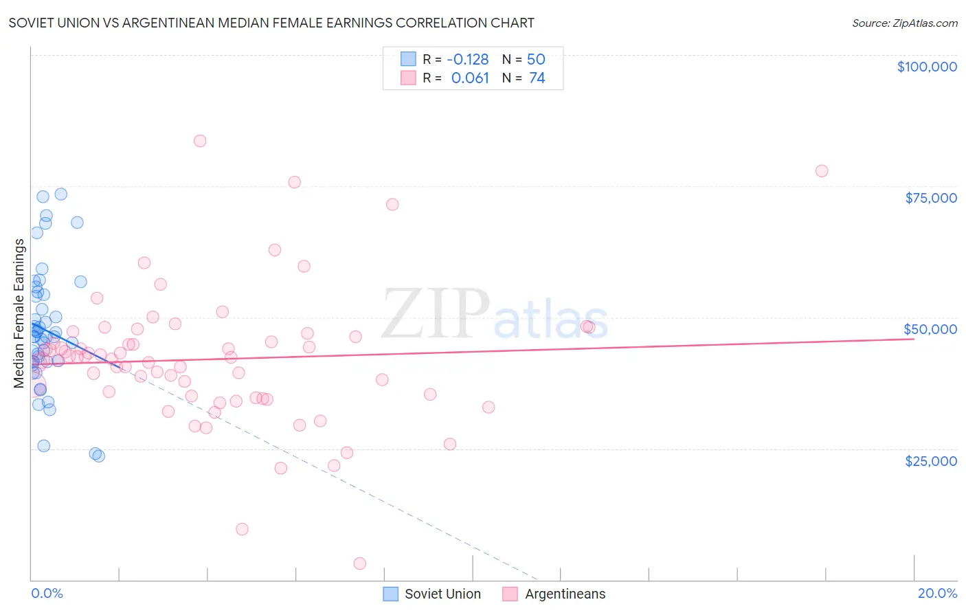 Soviet Union vs Argentinean Median Female Earnings