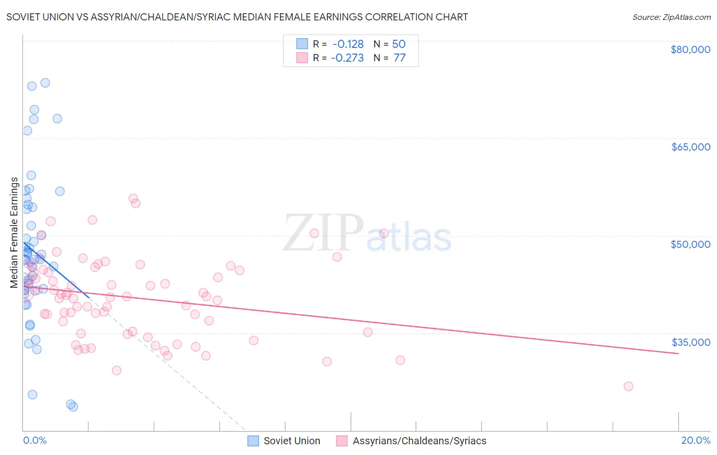 Soviet Union vs Assyrian/Chaldean/Syriac Median Female Earnings