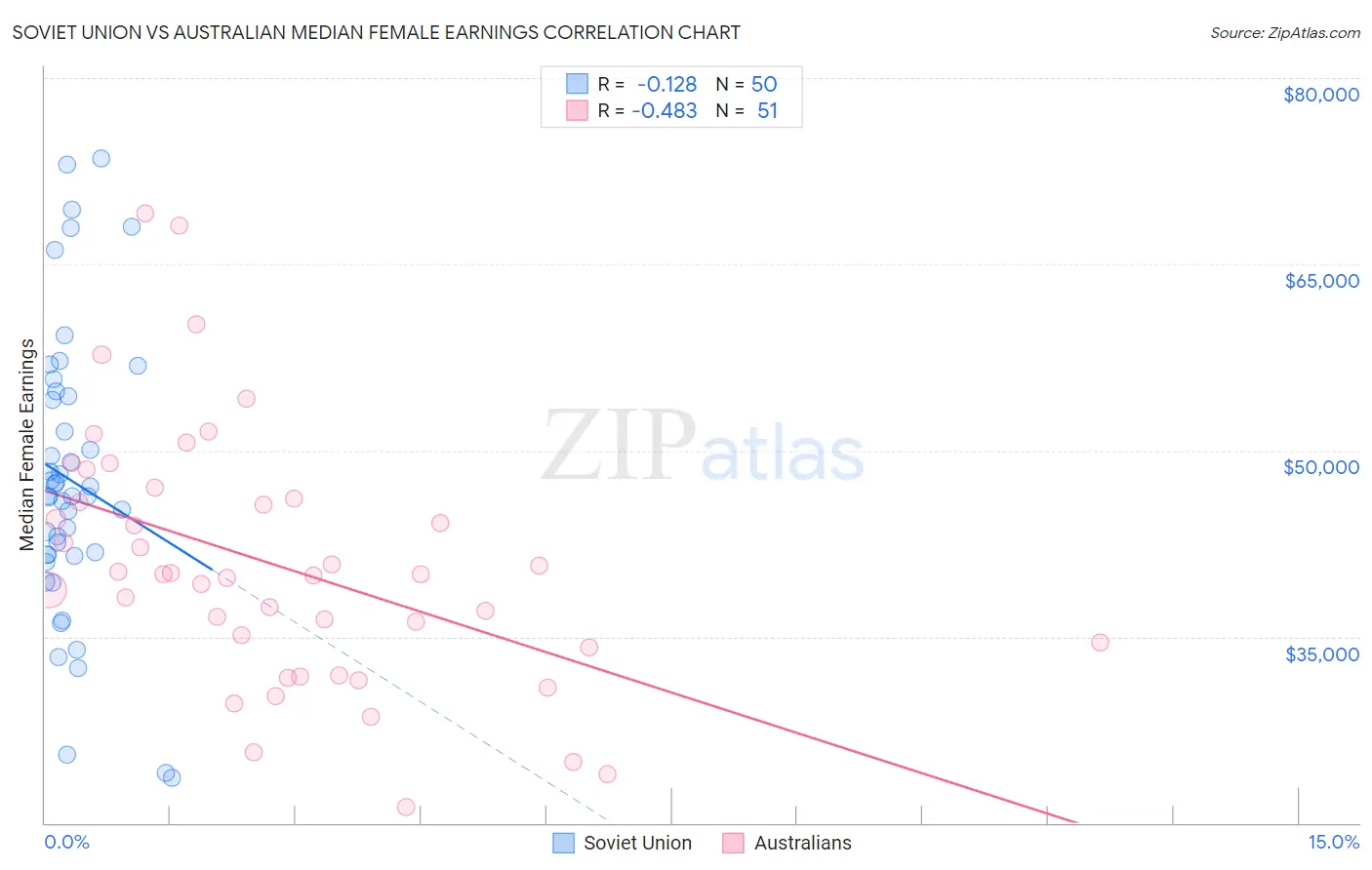 Soviet Union vs Australian Median Female Earnings