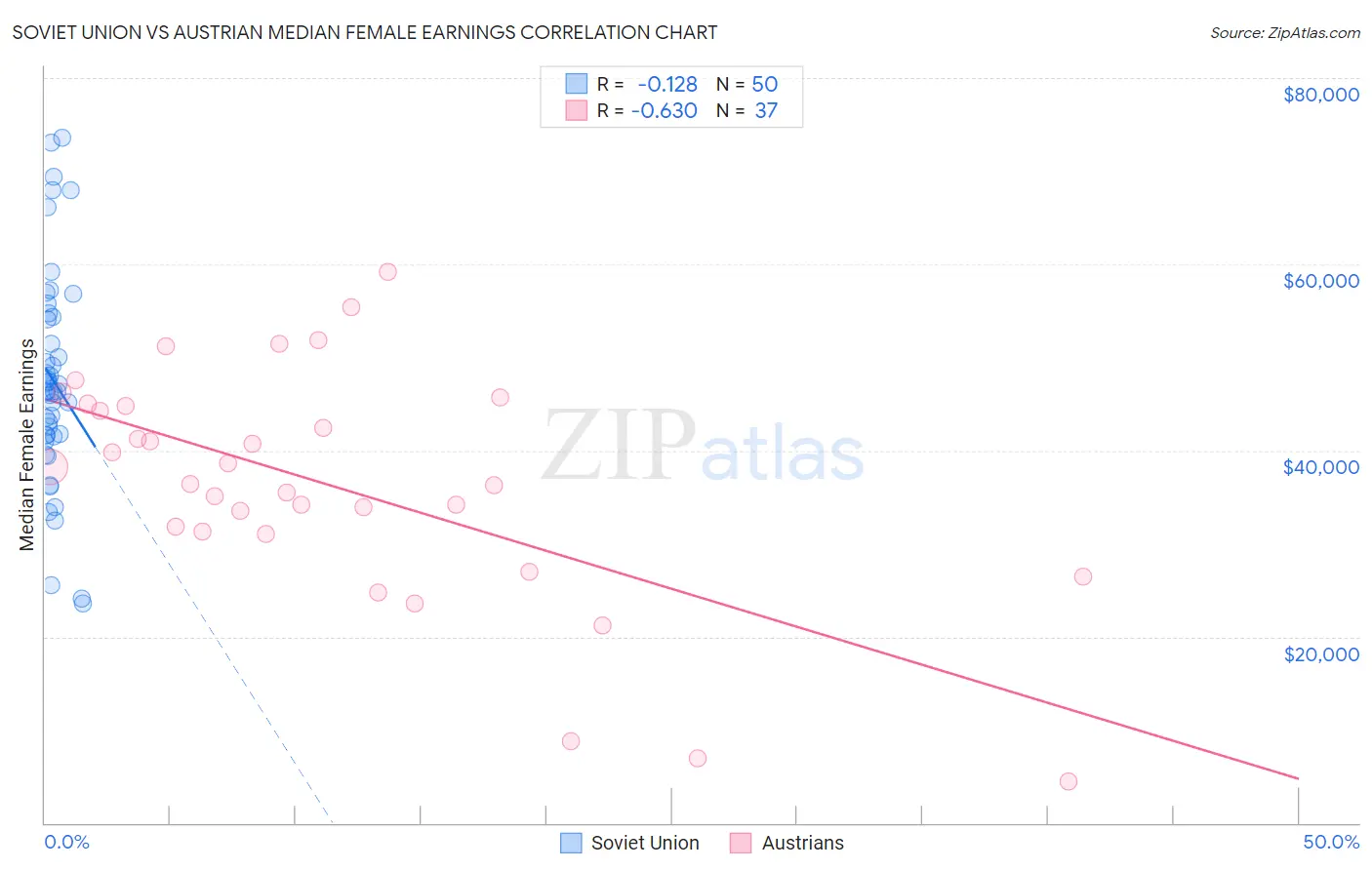 Soviet Union vs Austrian Median Female Earnings