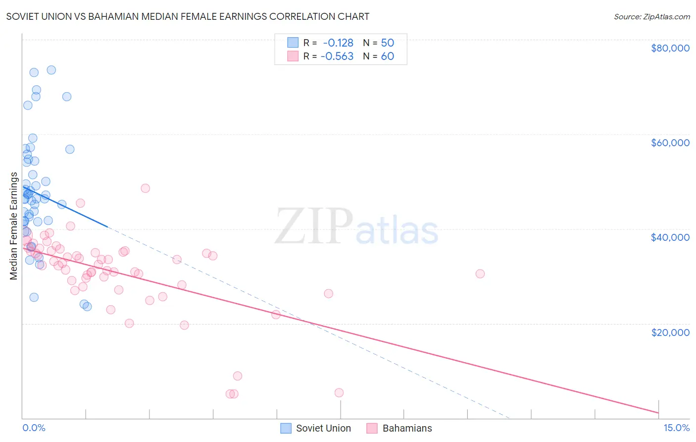 Soviet Union vs Bahamian Median Female Earnings