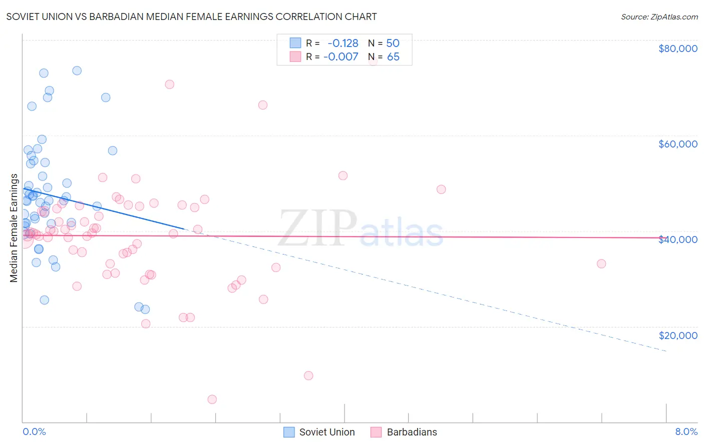 Soviet Union vs Barbadian Median Female Earnings