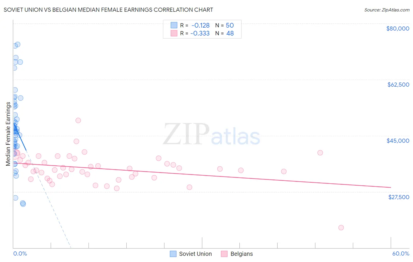 Soviet Union vs Belgian Median Female Earnings