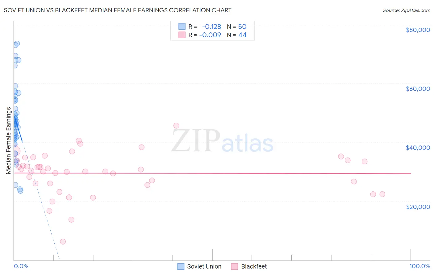 Soviet Union vs Blackfeet Median Female Earnings